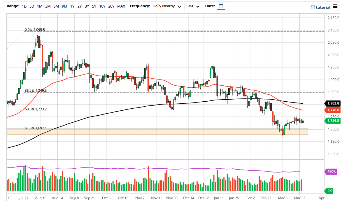 الرسم البياني اليومي للذهب الرسم البياني اليومي للذهب